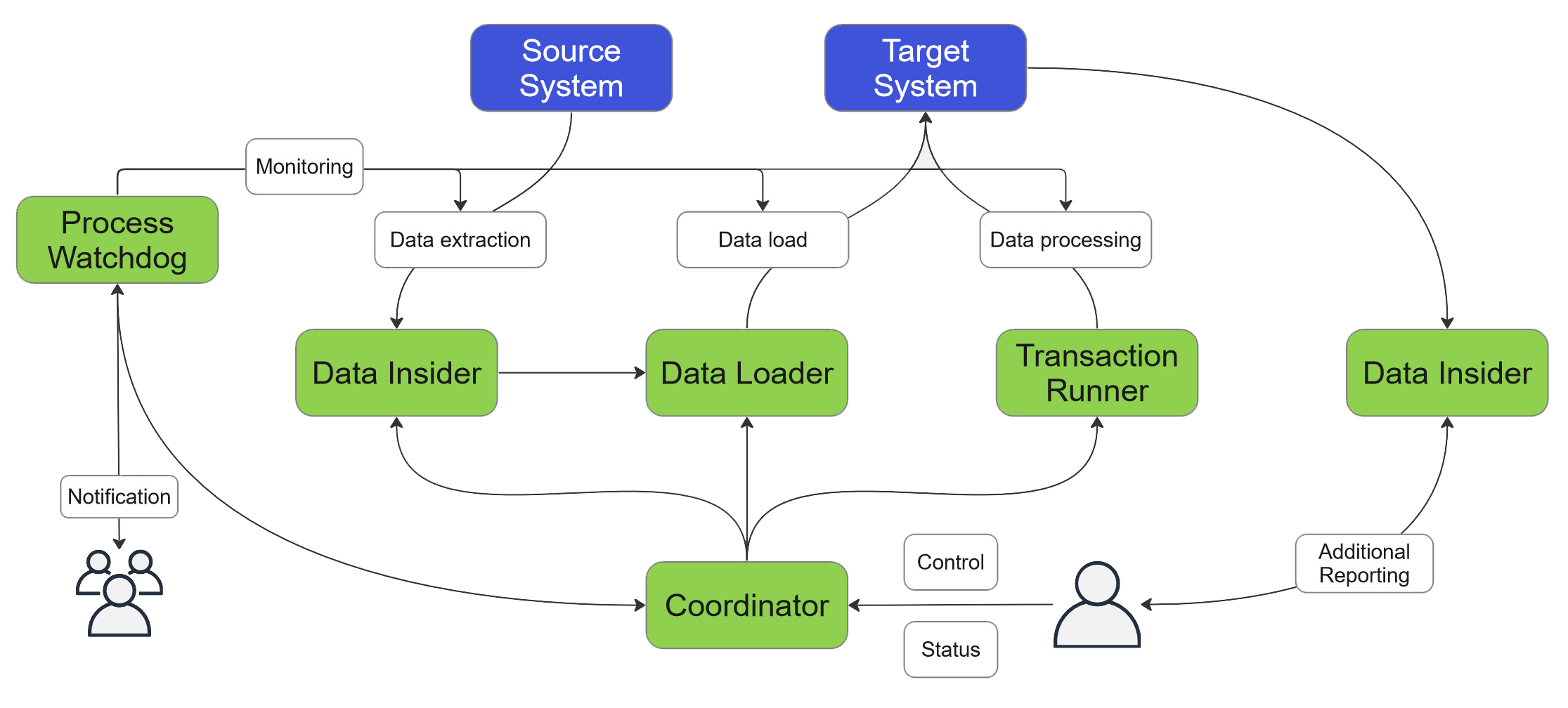 Example Integration Platform